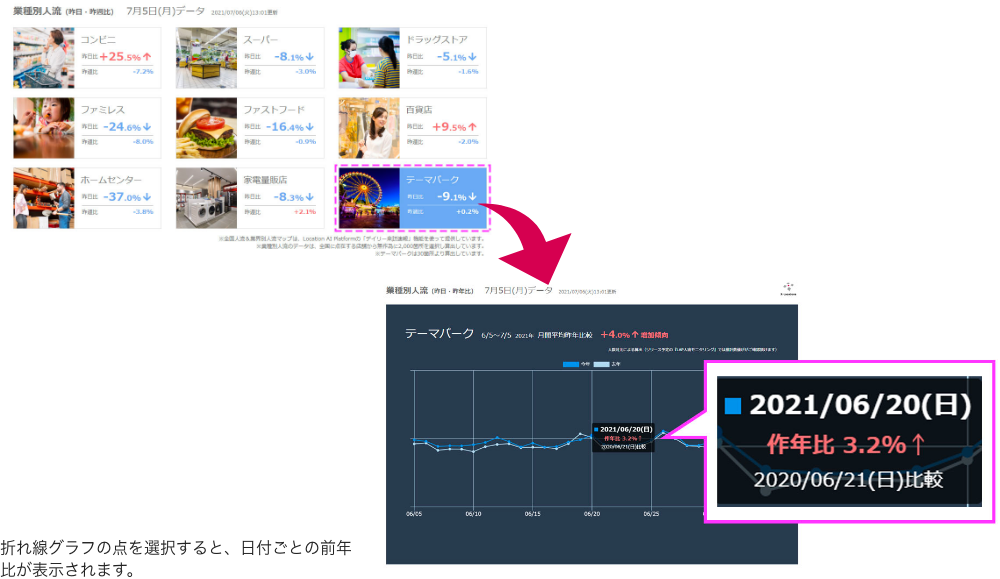 各都市をクリックすると、直近１か月と前年同曜日の人流変化の詳細が確認できます。詳細ページの詳細画面の「折れ線グラフ」の点を選択すると、選択日の最高・最低気温と前年同曜日比が表示されます。