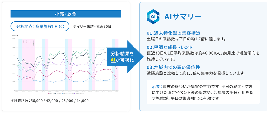 分析結果をAIが可視化