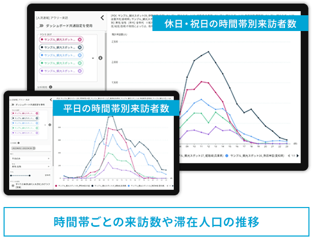 時間帯ごとの来訪数や滞在人口の推移