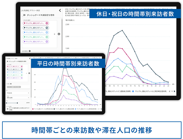 時間帯ごとの来訪数や滞在人口の推移