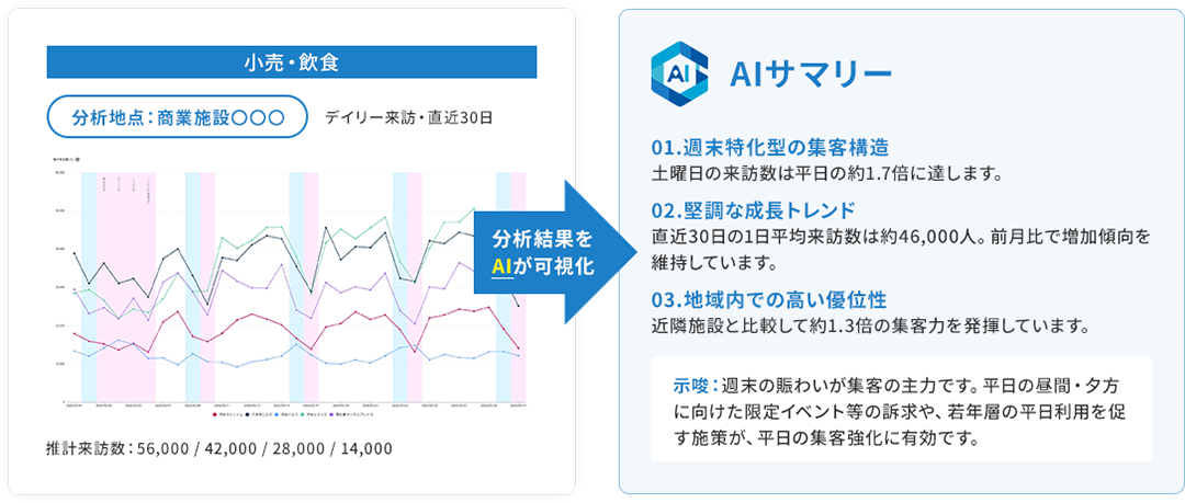 分析結果をAIが可視化