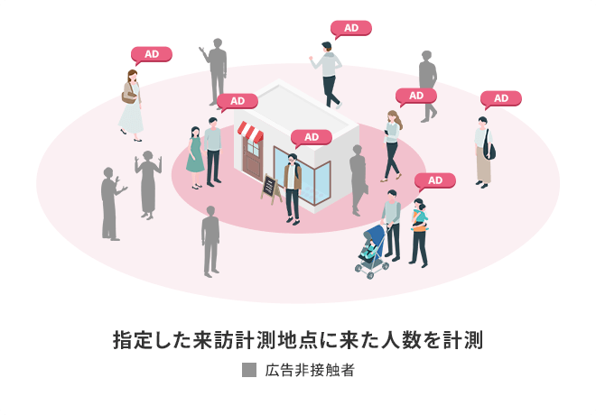 指定した来訪計測地点に来た人数を計測