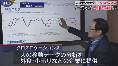 テレビ東京で放送されている経済情報番組 ワールドビジネスサテライト において、Location AI Platform による調査データや当社クロスロケーションズ株式会社の技術、事業内容をご紹介いただきました。