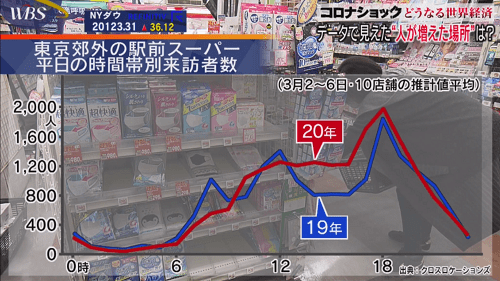 テレビ東京で放送されている経済情報番組 ワールドビジネスサテライト において、Location AI Platform による調査データや当社クロスロケーションズ株式会社の技術、事業内容をご紹介いただきました。