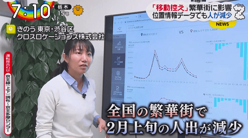 日本テレビおよびNNS系列各局で放送されているニュース・情報番組 ZIP! において、Location AI Platform による調査データや当社クロスロケーションズ株式会社の技術、事業内容をご紹介いただきました。