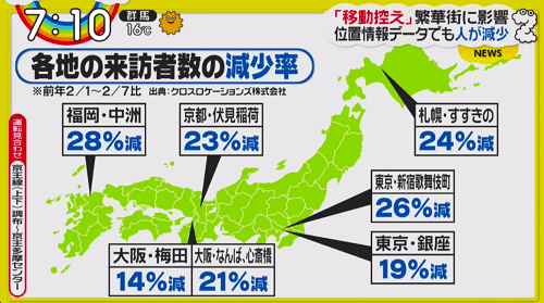 日本テレビおよびNNS系列各局で放送されているニュース・情報番組 ZIP! において、Location AI Platform による調査データや当社クロスロケーションズ株式会社の技術、事業内容をご紹介いただきました。