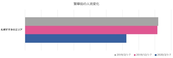 【調査報告 第１弾】全国の位置情報ビッグデータからAIが推計した調査結果発表。コロナウイルスの影響で全国の繁華街観光地の訪問者数減少が鮮明に
