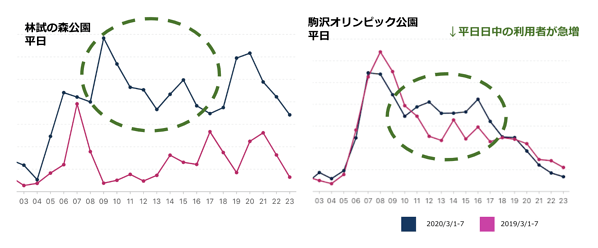 【調査報告 第2弾】全国の位置情報ビッグデータをAIが推計した調査結果の続報を発表 新型コロナウイルス感染症対策の政府基本方針発表前後で 人の流れの変化が鮮明に