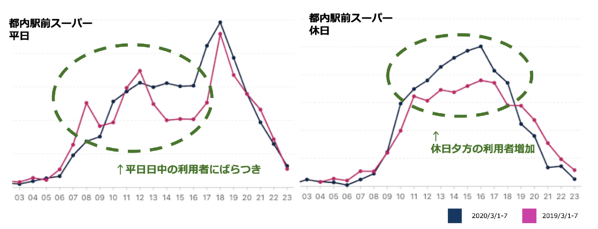 【調査報告 第2弾】全国の位置情報ビッグデータをAIが推計した調査結果の続報を発表 新型コロナウイルス感染症対策の政府基本方針発表前後で 人の流れの変化が鮮明に