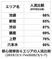 【調査報告 第2弾】全国の位置情報ビッグデータをAIが推計した調査結果の続報を発表 新型コロナウイルス感染症対策の政府基本方針発表前後で 人の流れの変化が鮮明に