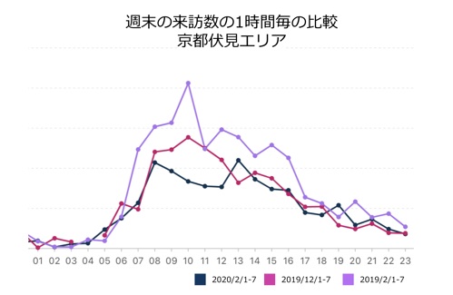 【調査報告 第１弾】全国の位置情報ビッグデータからAIが推計した調査結果発表。コロナウイルスの影響で全国の繁華街観光地の訪問者数減少が鮮明に
