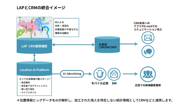企業保有データとLocation AI Platformを連携し、 消費者の来店率や買い回りパターンに基づいたCRMやマーケティングが可能に