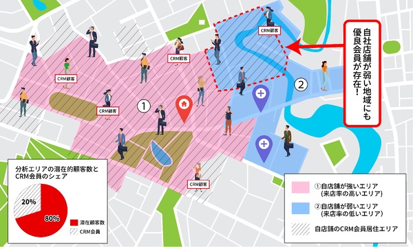 企業保有データとLocation AI Platformを連携し、 消費者の来店率や買い回りパターンに基づいたCRMやマーケティングが可能に