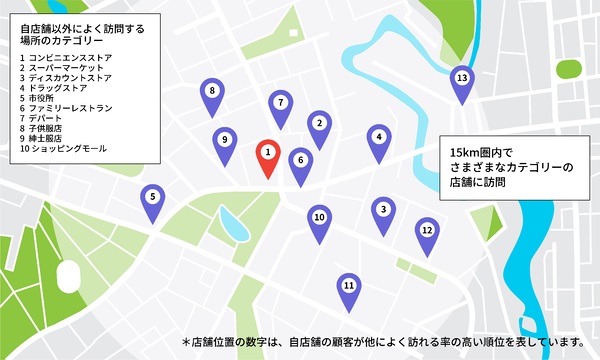 企業保有データとLocation AI Platformを連携し、 消費者の来店率や買い回りパターンに基づいたCRMやマーケティングが可能に