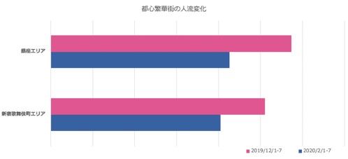 【調査報告 第１弾】全国の位置情報ビッグデータからAIが推計した調査結果発表。コロナウイルスの影響で全国の繁華街観光地の訪問者数減少が鮮明に
