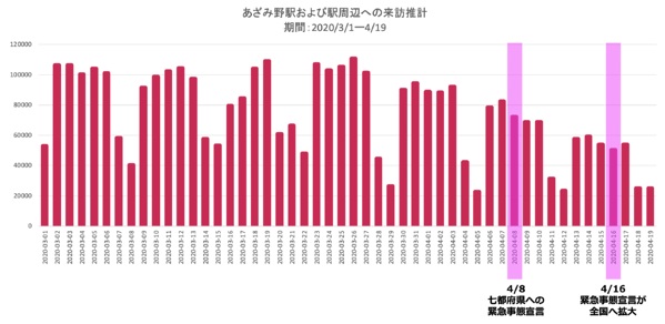 前日までの人流変化を時間別・日別に素早く可視化できる機能をクラウド・サービスで提供開始