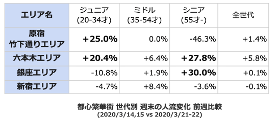 【調査報告 第3弾】匿名位置情報ビッグデータからAIが推計した調査結果の続報を発表3月３連休、都内花見スポットや原宿で人の流れが増加