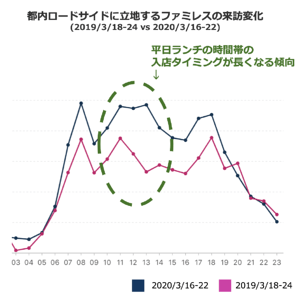【調査報告 第3弾】匿名位置情報ビッグデータからAIが推計した調査結果の続報を発表3月３連休、都内花見スポットや原宿で人の流れが増加
