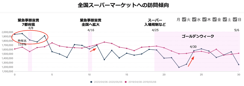調査報告 第７弾｜コロナ渦で全国様々な業種の店舗まわりの人流はどう変わったのか？