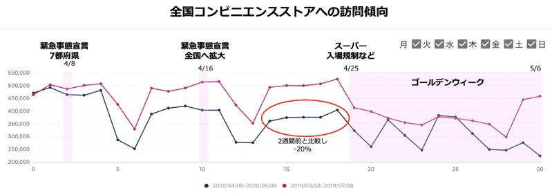 調査報告 第７弾｜コロナ渦で全国様々な業種の店舗まわりの人流はどう変わったのか？