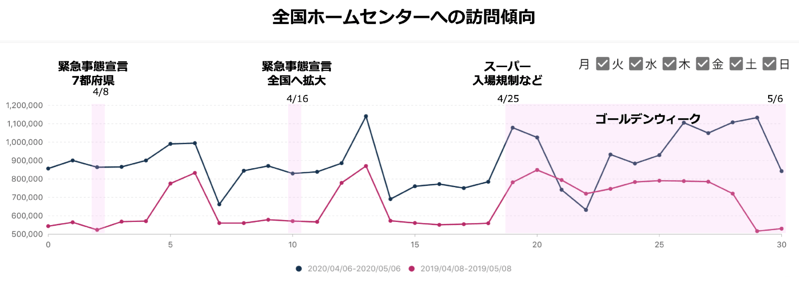 調査報告 第７弾｜コロナ渦で全国様々な業種の店舗まわりの人流はどう変わったのか？