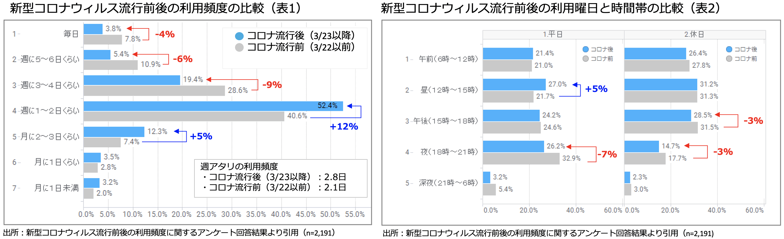 国内初、位置情報ビッグデータのAI解析と実消費者アンケートを組み合わせた ハイブリッド型の消費動向調査を実施。コロナ前後の購買行動変容をより鮮明に。