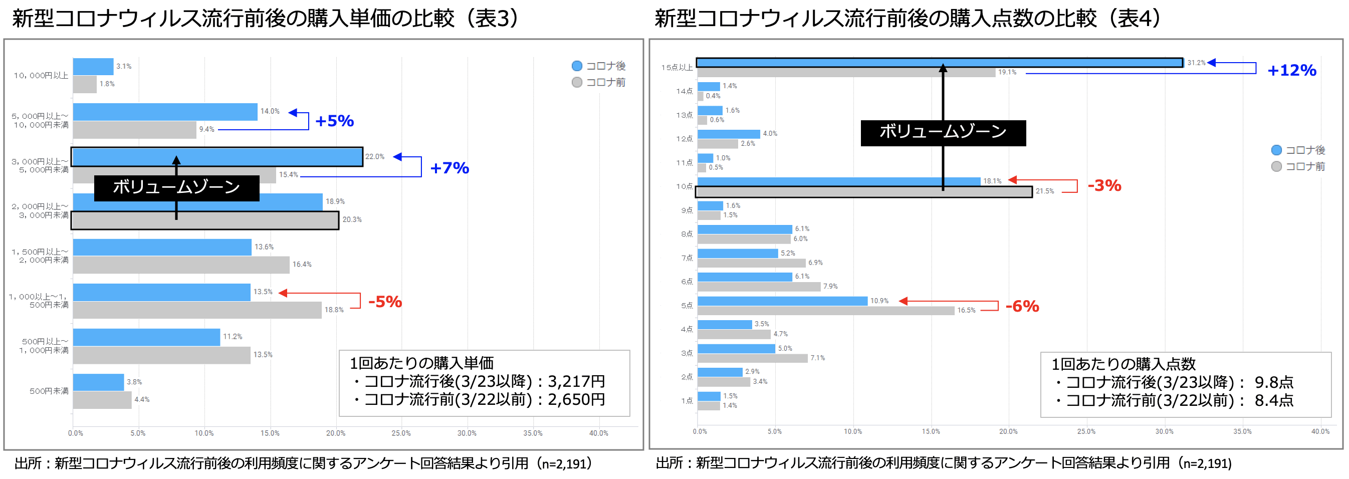国内初、位置情報ビッグデータのAI解析と実消費者アンケートを組み合わせた ハイブリッド型の消費動向調査を実施。コロナ前後の購買行動変容をより鮮明に。