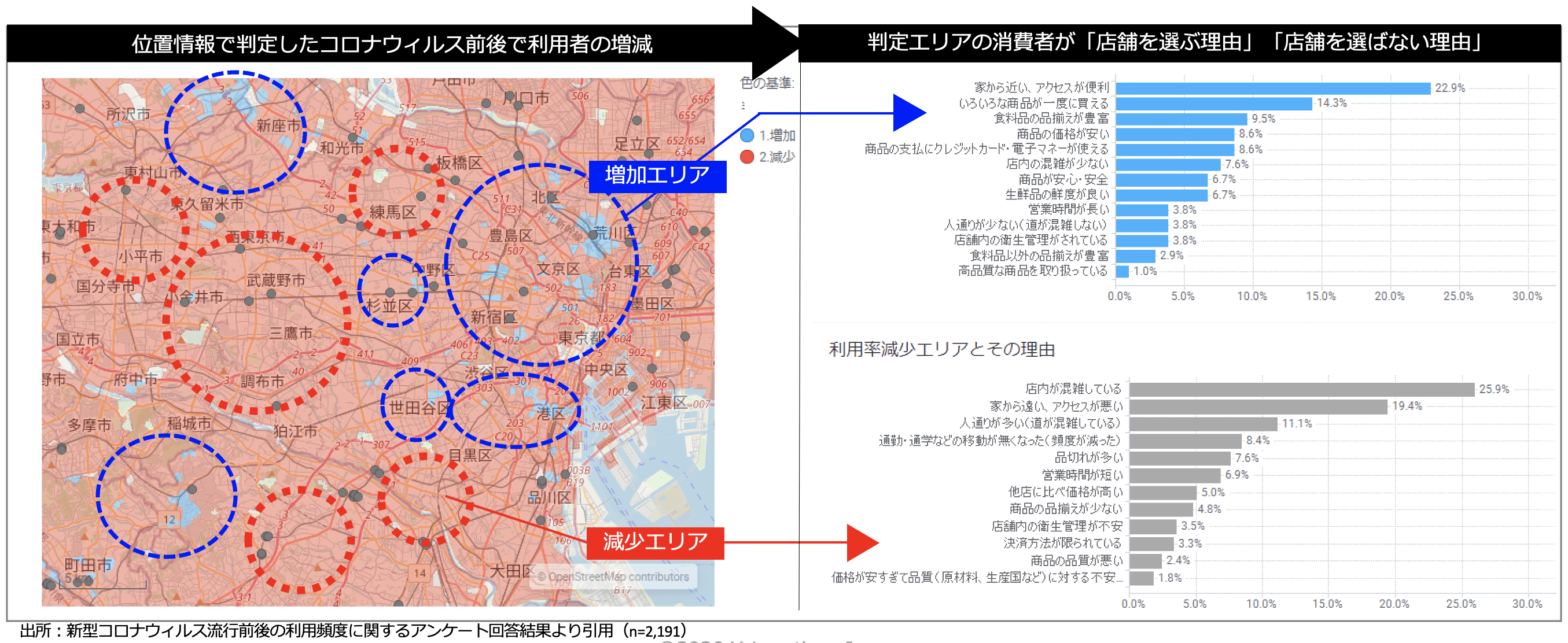国内初、位置情報ビッグデータのAI解析と実消費者アンケートを組み合わせた ハイブリッド型の消費動向調査を実施。コロナ前後の購買行動変容をより鮮明に。
