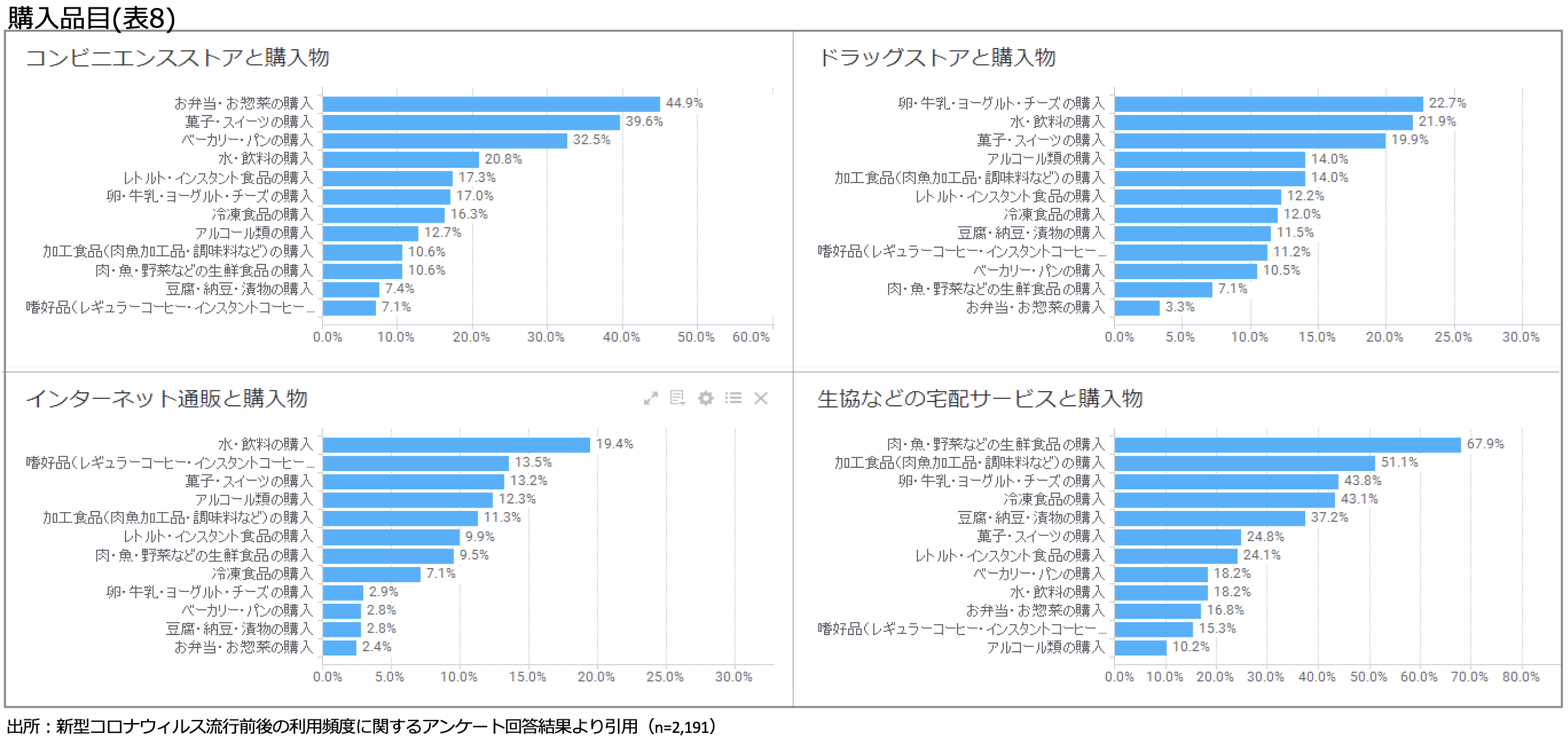 国内初、位置情報ビッグデータのAI解析と実消費者アンケートを組み合わせた ハイブリッド型の消費動向調査を実施。コロナ前後の購買行動変容をより鮮明に。