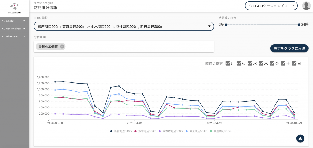 全国任意の地点の前日までの人流変化を日別・時間別に確認できるクラウドサービスを本日リリース