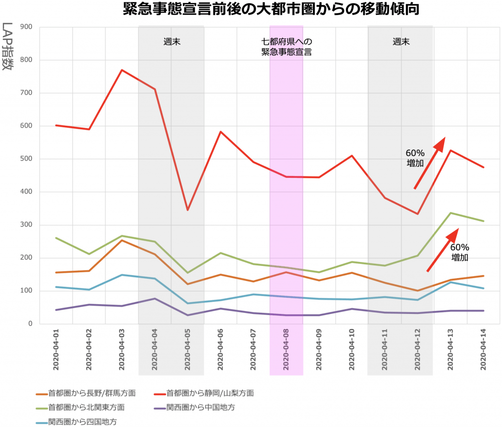 【調査報告 第5弾】匿名位置情報ビッグデータから、緊急事態宣言の前後における地方への移動を解析、視覚化 首都圏・近畿から近郊エリアへの移動が顕著に