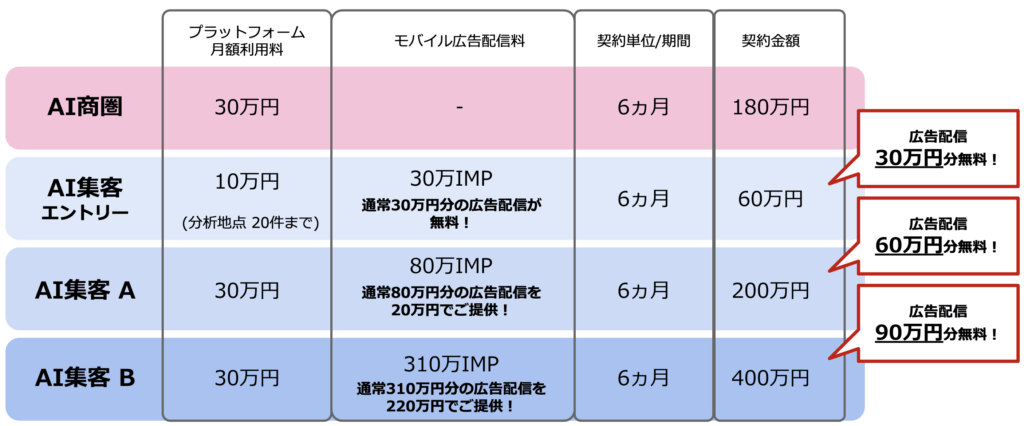 位置情報ビッグデータをAI解析し、性別/年代/曜日時間別の行動傾向把握が可能に