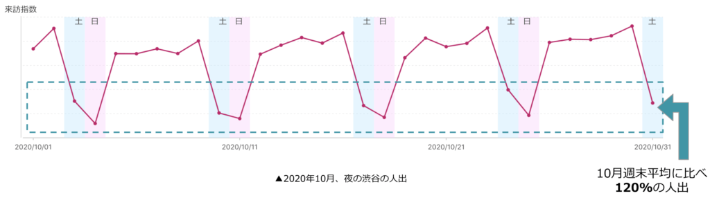 ハロウィンの夜、渋谷スクランブル交差点など人の流れは昨年と比べ大幅減少 〜新型コロナウイルス感染症が懸念される中、30代以下の人出が63%減少〜