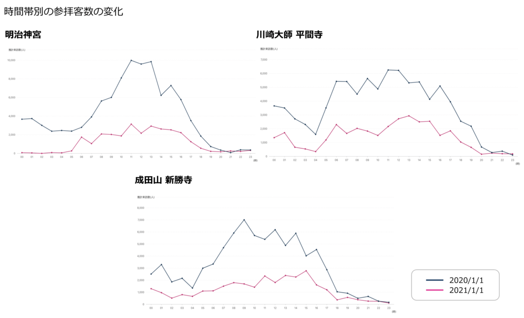 2021年正月三が日の初詣の人流を年代別・時間帯別に分析。 合わせて、年末に公表したAI解析による「人流予測モデル」の予測結果も発表。 時間帯別