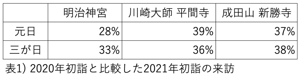 2021年正月三が日の初詣の人流を年代別・時間帯別に分析。 合わせて、年末に公表したAI解析による「人流予測モデル」の予測結果も発表。 表1