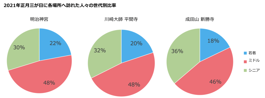 2021年正月三が日の初詣の人流を年代別・時間帯別に分析。 合わせて、年末に公表したAI解析による「人流予測モデル」の予測結果も発表。 世代別