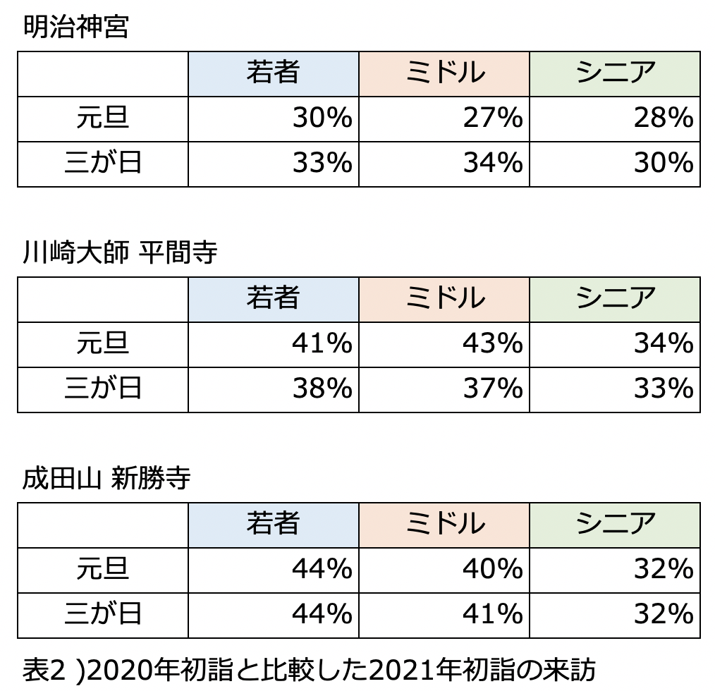 2021年正月三が日の初詣の人流を年代別・時間帯別に分析。 合わせて、年末に公表したAI解析による「人流予測モデル」の予測結果も発表。 表2