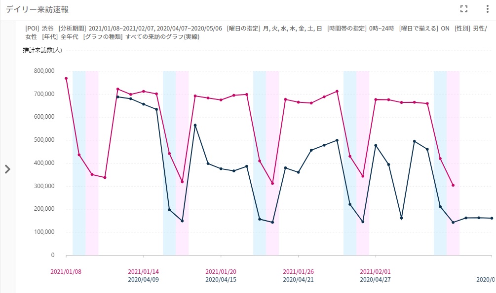 位置情報ビッグデータの分析から 屋外広告の視聴状況の計測が可能に