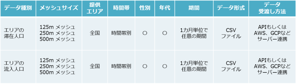 EBPMへの取組や現場のDX推進のために人流統計データを活用