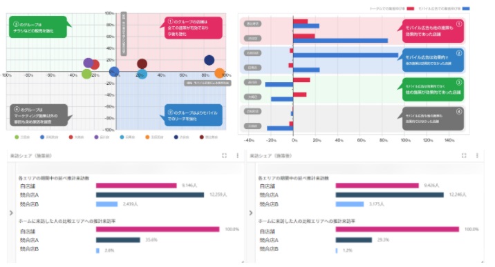 位置情報ビッグデータ解析を使ったスマホ広告配信「XL Advertising」の来訪計測に競合比較機能を追加！