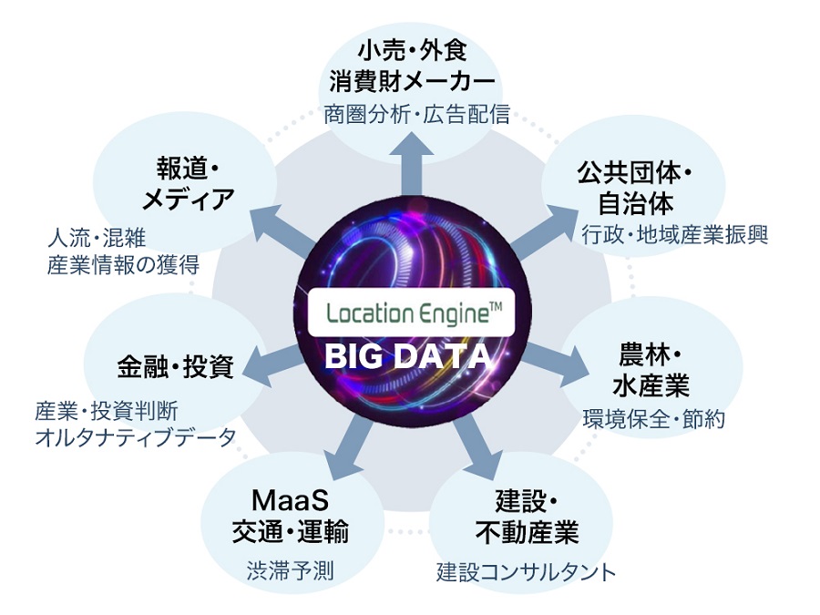 ロケーションテックが活用される業界
