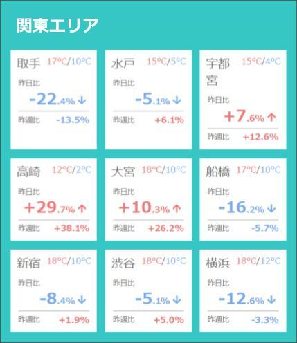 2021新語・流行語大賞で【人流】トップ10選出記念　クラウド・サービスの「リアル人流モニタリング」を使って 12月1日のデータを速報！　新語・流行語大賞が発表されたその日の各地の人出・人流はいかに？