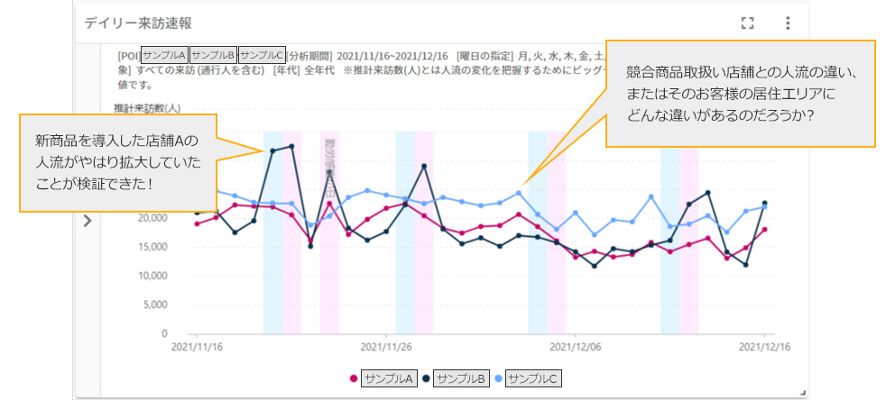 チラシを打った自店舗Aの人流がやはり拡大していたことが検証できた！　この地域は重要顧客なので、違うメッセージを次の広告では検討してみようか…