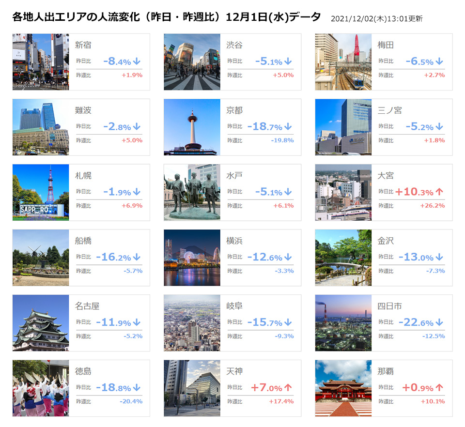 2021新語・流行語大賞で【人流】トップ10選出記念　クラウド・サービスの「リアル人流モニタリング」を使って 12月1日のデータを速報！　新語・流行語大賞が発表されたその日の各地の人出・人流はいかに？