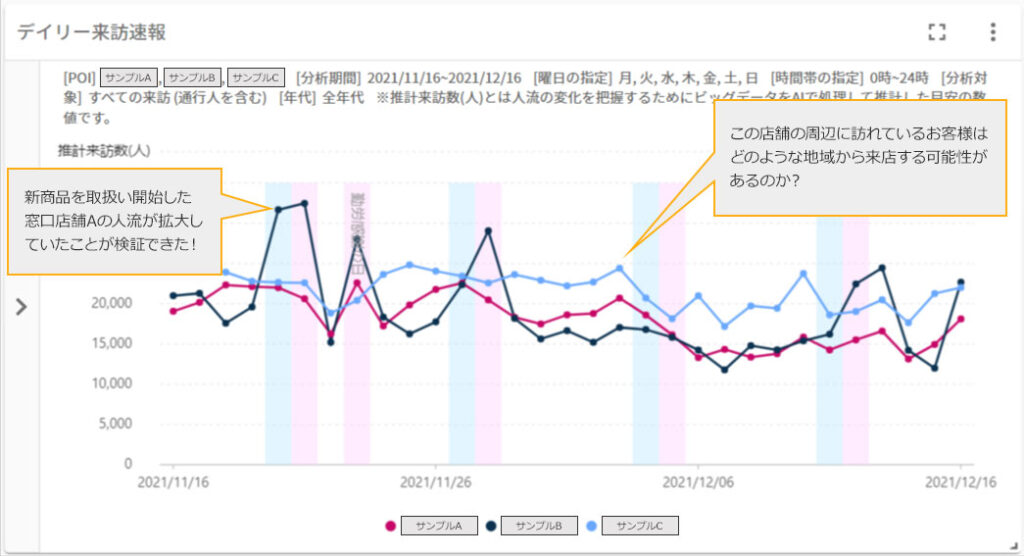 【来店者分析】位置情報を活用した店舗運営に欠かせない顧客行動分析 新商品を取扱い開始した窓口店舗Aの人流が拡大していたことが検証できた! この店舗の周辺に訪れているお客様はどのような地域から来店する可能性があるのか?