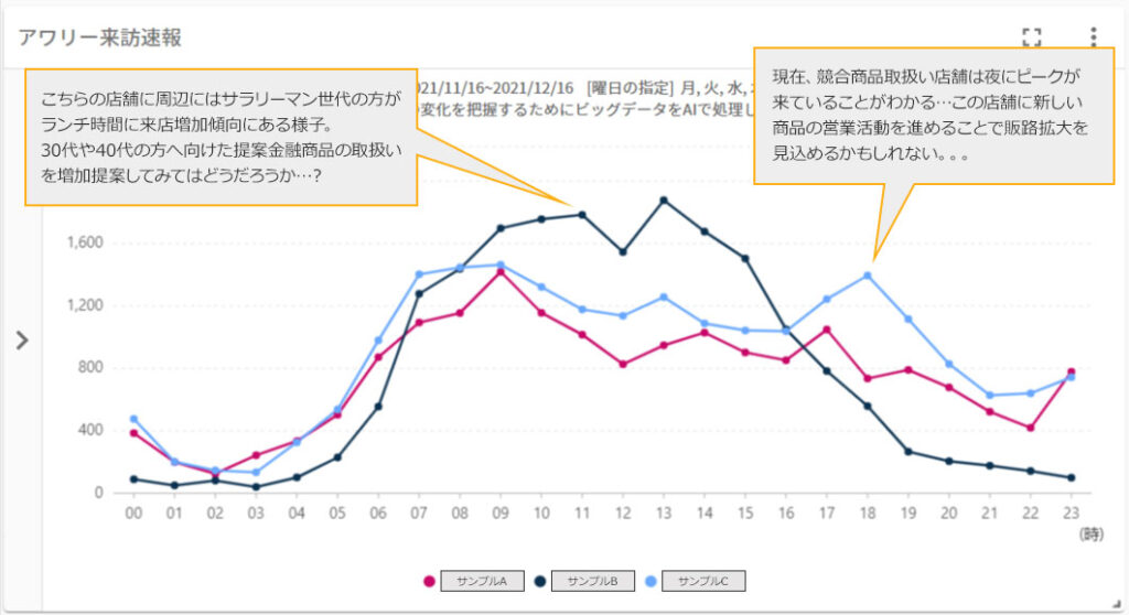 【来店者分析】位置情報を活用した店舗運営に欠かせない顧客行動分析 こちらの店舗に周辺にはサラリーマン世代の方がランチ時間に来店増加傾向にある様子。30代や40代の方へ向けた提案金融商品の取扱いを増加提案してみてはどうだろうか・・・? 現在、競合商品取扱い店舗は夜にピークが来ていることがわかる・・・この店舗に新しい商品の営業活動を進めることで販路拡大を見込めるかもしれない。。。