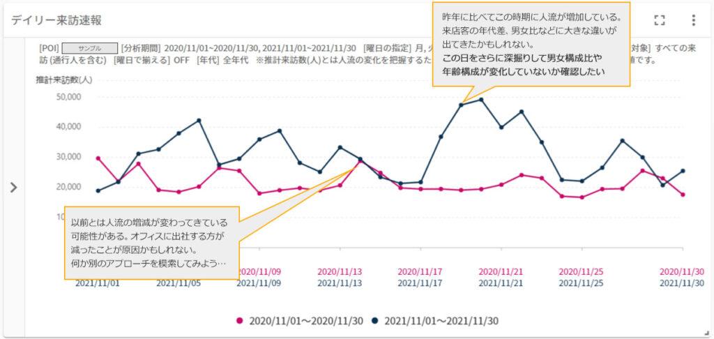 【来店者分析】位置情報を活用した店舗運営に欠かせない顧客行動分析 以前とは人流の増減が変わってきている可能性がある。オフィスに出社する方が減ったことが原因かもしれない。何か別のアプローチを模索してみよう・・・ 昨年に比べてこの時期に人流が増加している。来店客の年代差、男女比などに大きな違いが出てきたかもしれない。 この日をさらに深堀して男女構成比や年齢構成が変化していないか確認したい