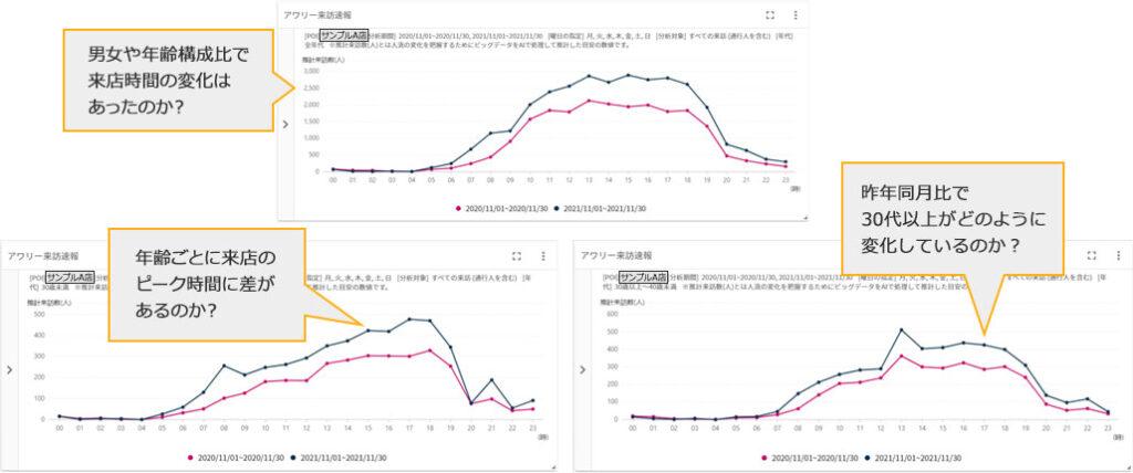 【来店者分析】位置情報を活用した店舗運営に欠かせない顧客行動分析 男女や年齢構成比で来店時間の変化はあったのか? 年齢ごとに来店のピーク時間に差があるのか? 昨年同月比で30代以上がどのように変化しているのか?