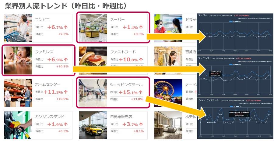 主要13業界別の人流変化トレンドtop
