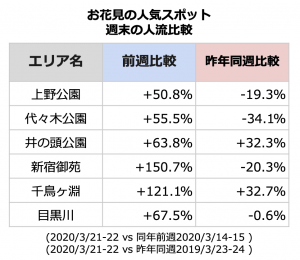 【調査報告 第3弾】匿名位置情報ビッグデータからAIが推計した調査結果の続報を発表3月３連休、都内花見スポットや原宿で人の流れが増加